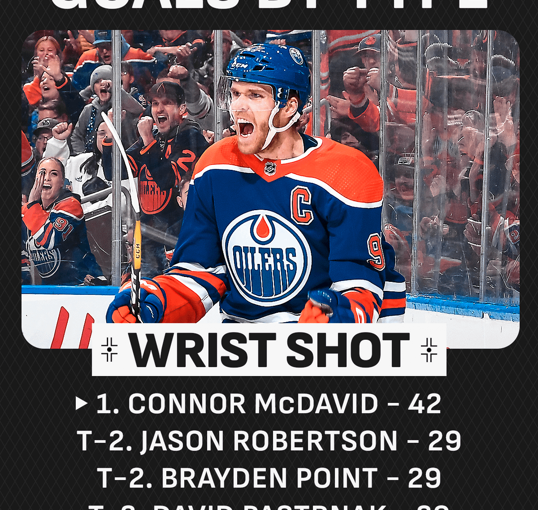 Goal scoring leaders by different shot type from 2022-23