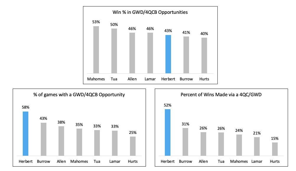 Herbert’s clutch gene narrative explained in three graphs. Herbert doesn’t stand out among peers in how good or bad he is at engineering game-winning drives or 4th quarter comebacks, he’s just asked to do them a lot more and the Chargers can’t win without him playing hero.
