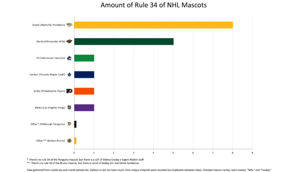 Amount of Rule 34 content for each NHL mascot