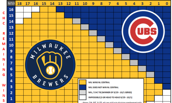 Craigtember Charts 9/13/23: Is F for Fastball Freddy? or to pay respects to the Cubs?