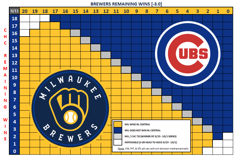 Craigtember Charts 9/11/23: Making Cubs AND Yankees fans cry would have been too good to be true... 'Twas a false prophet no-hitter