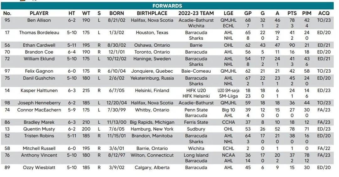 The San Jose Sharks' 2023 Rookie Faceoff Tournament Roster