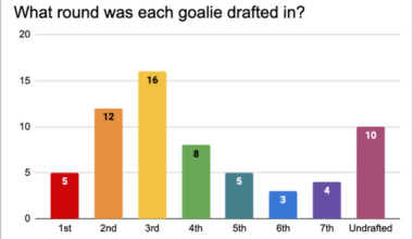 In celebration of tonight's excess of games, here's a survey of all 63 goalies to have played this year so far.