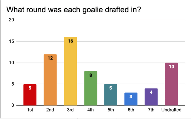 In celebration of tonight's excess of games, here's a survey of all 63 goalies to have played this year so far.