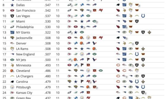 Teams ranked by remaining strength of schedule with opponents over and under .500 listed