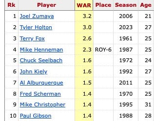 Tyler Holton's 3.0 bWAR this season is the second best by a rookie reliever in franchise history. Joel Zumaya posted a 3.2 bWAR in 2006.