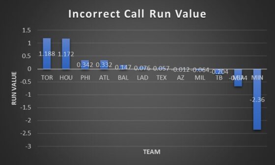 [Pitch Profiler] Here are the teams that benefited most from incorrect calls in the postseason - by run value. 1) TOR: +1.188 2) HOU: +1.172 ... 12) MIN: -2.360