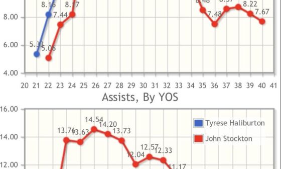 Tyrese vs Stockton assists by age.