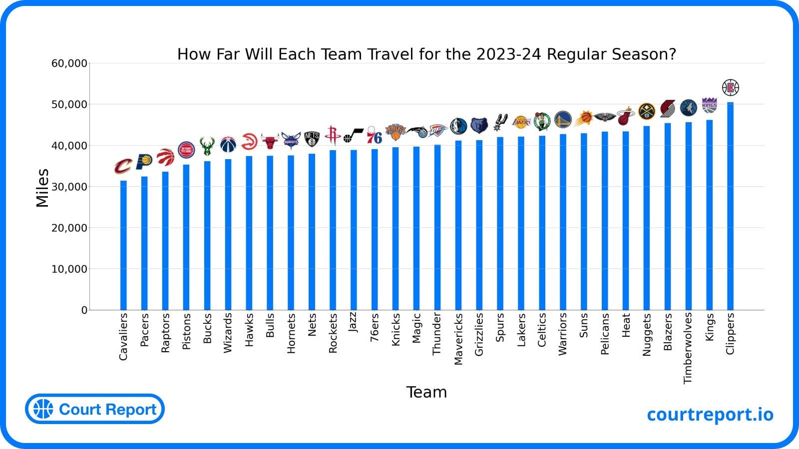 Cavs' Unique Advantage: Least Travel Distance in the NBA