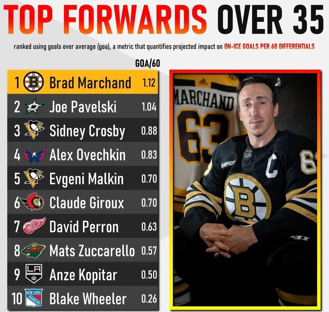 [DataDrivenHockey] Top 10 forwards over 35 years old