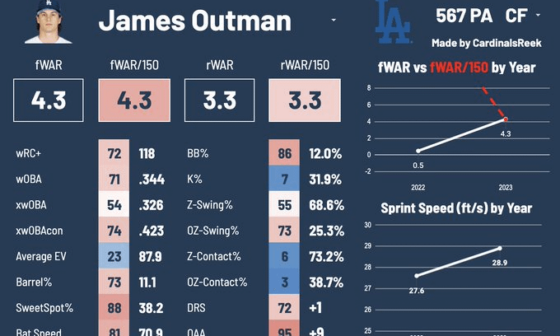 James Outman player card