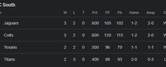 With the Texans loss to the Falcons and Titans loss to the Colts - the Jags are now back to first in the division.