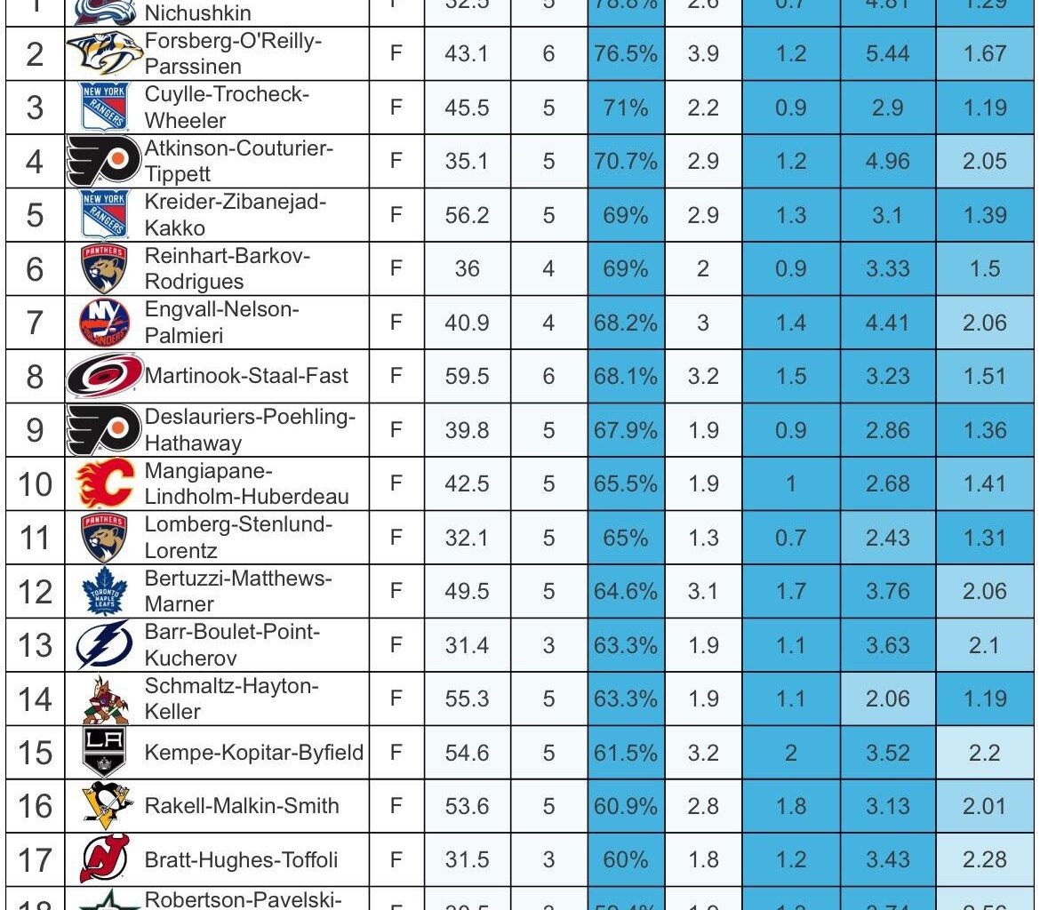 Top 20 forward lines by xG% this season (minimum of 30 minutes together 5v5). Look at the #2 line in the NHL right now! Posted from r/hockey.