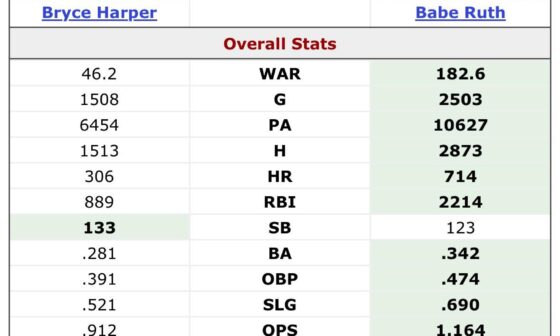 Messing around with Stathead. Bryce Harper compared to Babe Ruth. Harper leads only 1 category, stolen bases, by 10.