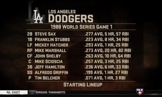 1988: This look like a lineup that could win a World Series, let alone make the playoffs? And yet, they took down the mighty A’s in 5 games. Notably missing is Game 1 hero Kirk Gibson. See below to learn why Dave Stewart intentionally plunked Steve Sax on first pitch.