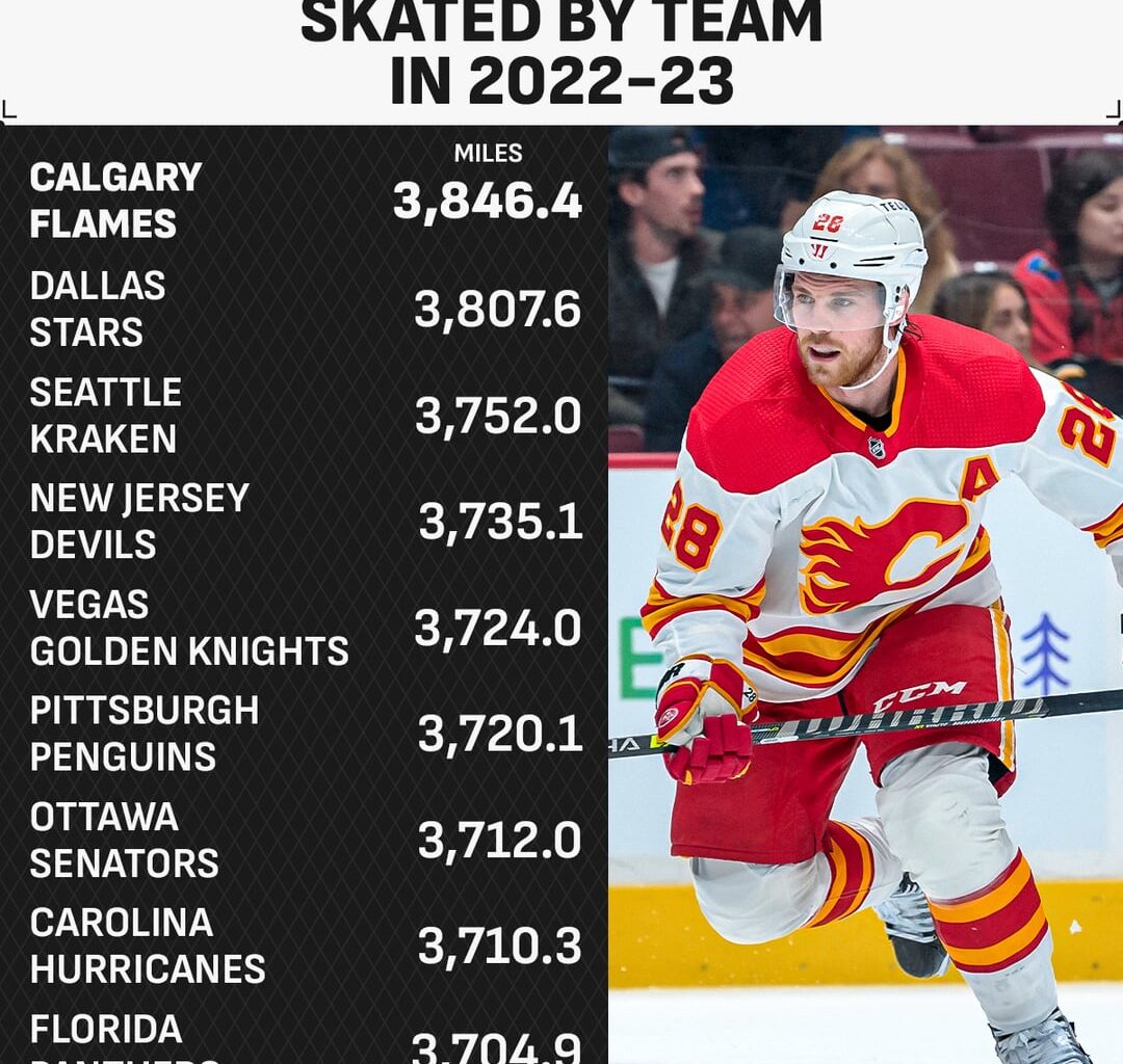 Team stats from 2022-23 — any surprises?