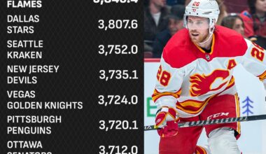 Team stats from 2022-23 — any surprises?