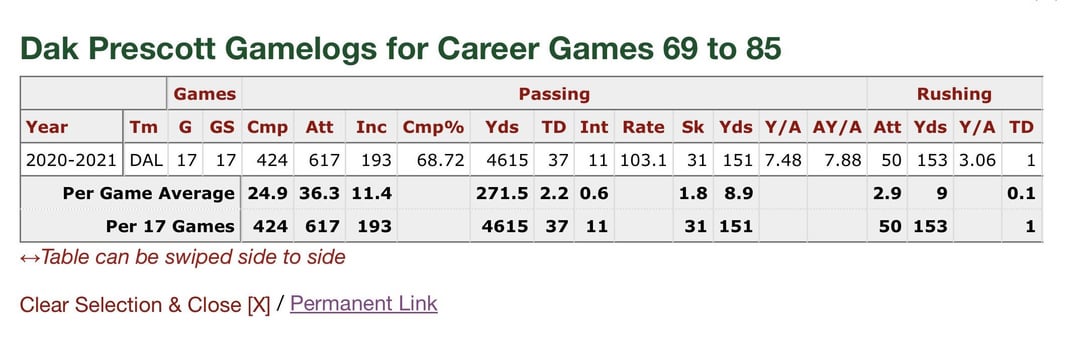 Dak Prescott’s last 17 games with Amari Cooper vs Dak’s numbers 17 games after Amari Cooper