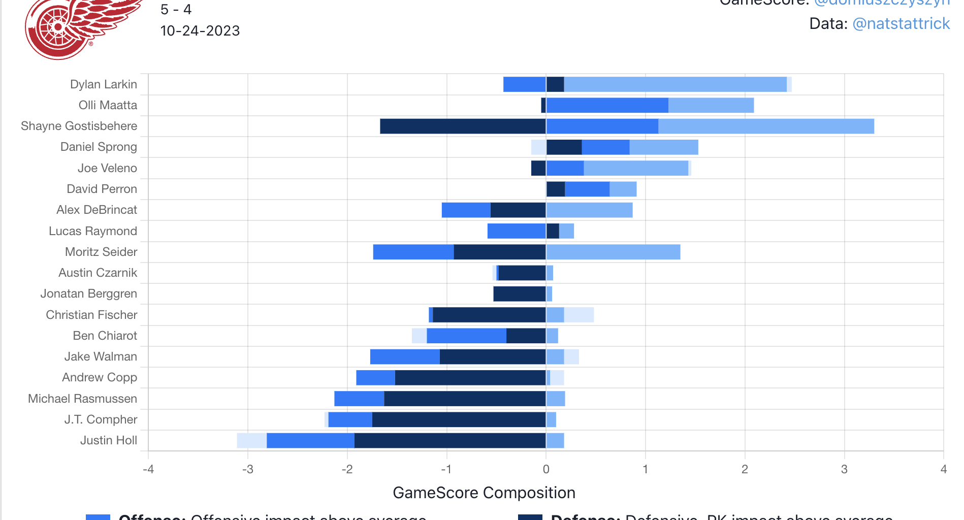 Game Stat Card (10/24/23, vs Kracken)