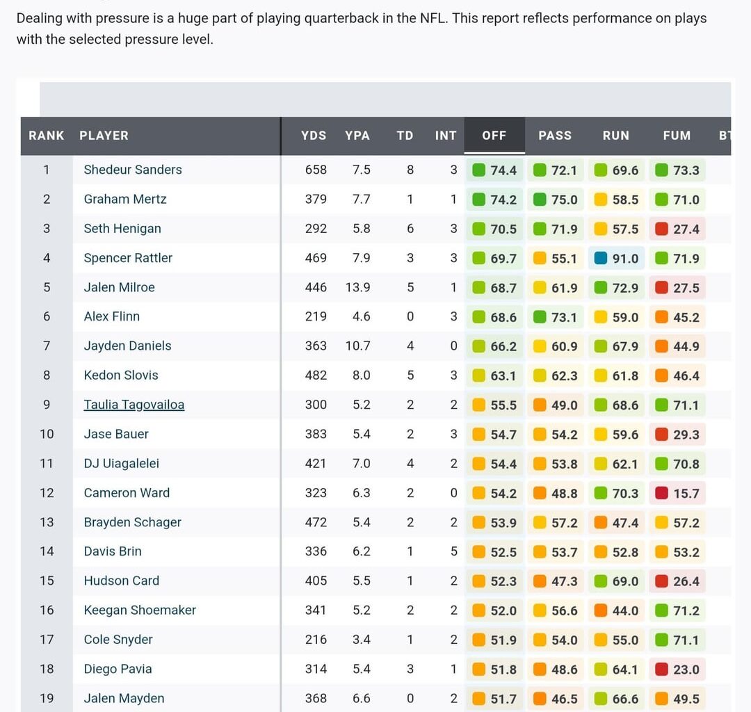 How 2024 prospective QB's deal with pressure per PFF