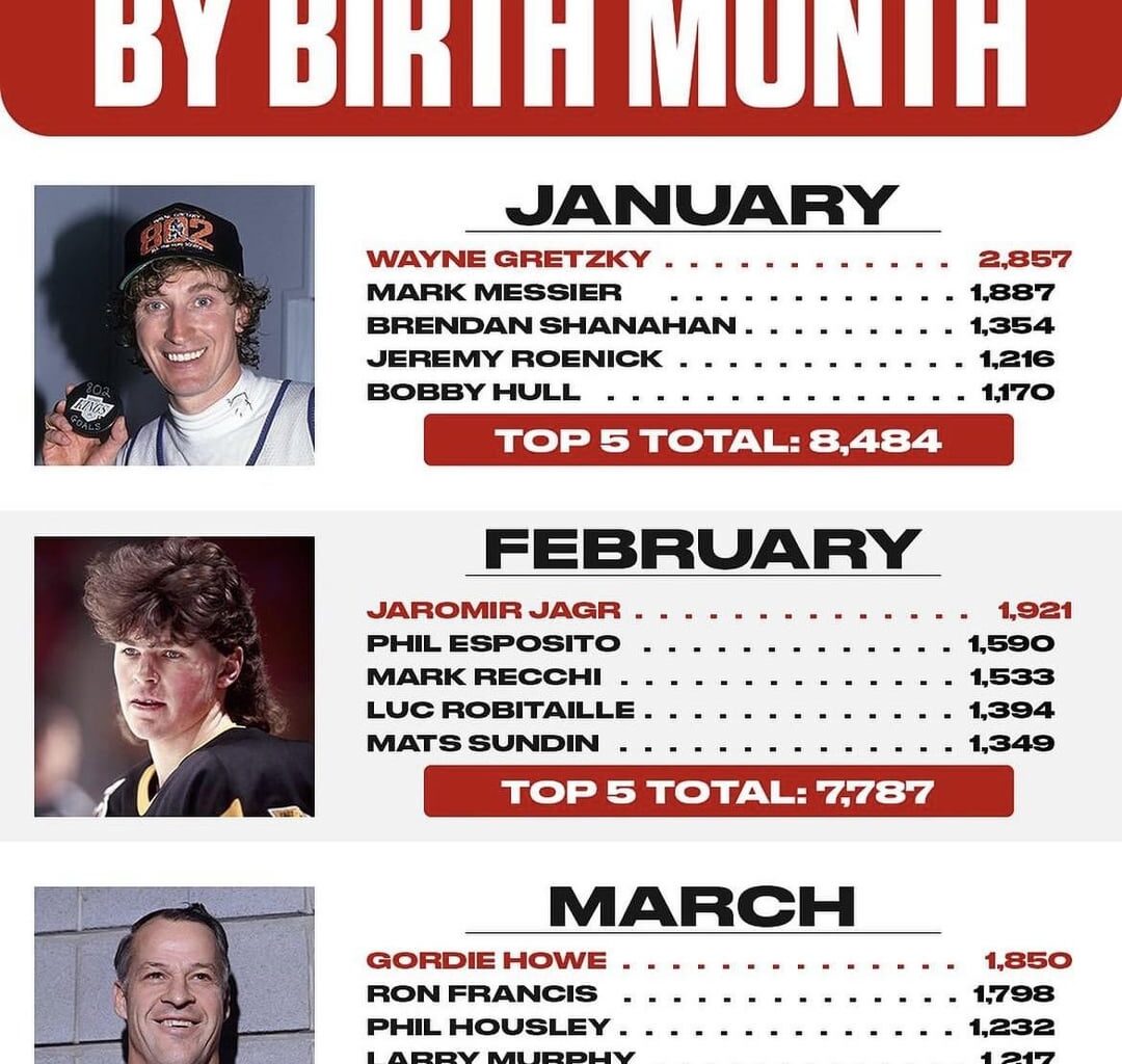 NHL point leaders by birth month