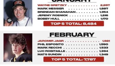 NHL point leaders by birth month