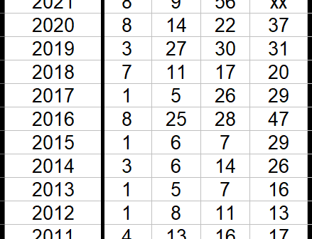 Number of Games for the Carolina Hurricanes to Reach Their Third with 5 or More Goals Allowed (Updated)
