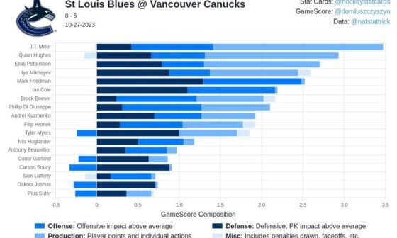 Canucks vs. Blues - October 27th, 2023 (5-0W)