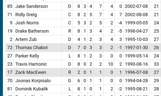 Point leaders for our NHL & AHL club