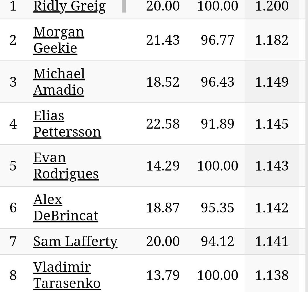 NHL leaders in PDO(5v5, >50 TOI) after 5 games. In case you found yourself saying "wow, that player is really having a breakout/resurgence"