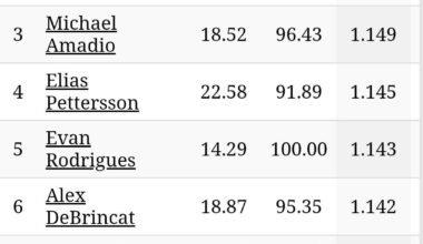 NHL leaders in PDO(5v5, >50 TOI) after 5 games. In case you found yourself saying "wow, that player is really having a breakout/resurgence"