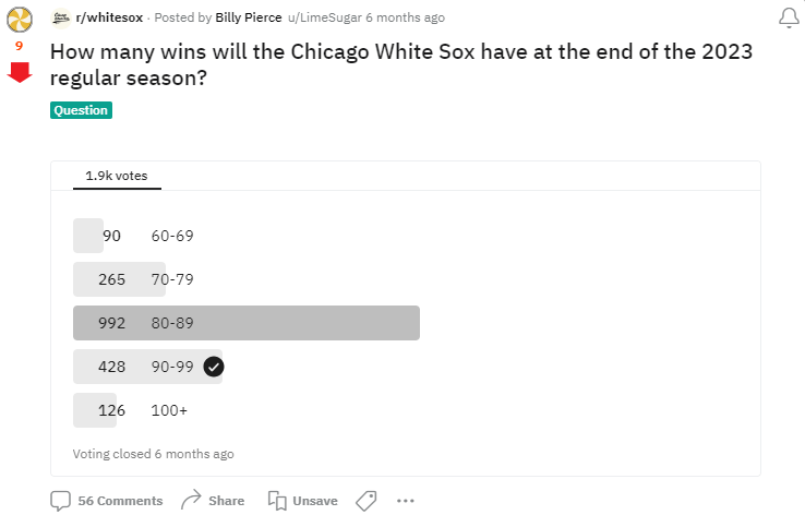 CLOSE CALL: In my preseason poll we were almost all wrong by two games. I predicted that the Sox would win 94 games and that Kopech was going to be in the top three for the AL Cy Young. Someone throw me a towel, I have egg on my face. Enjoy the offseason!