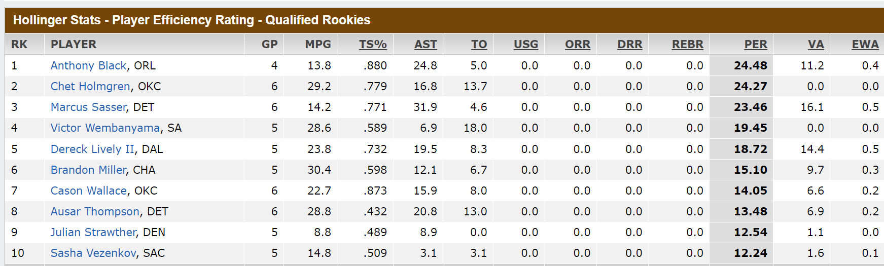 Anthony Black is leading all rookies in Player Efficency Rating (PER)