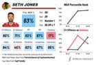 [JFresh] Jones isn't having his best season ever but in his case the "plays big minutes in all situations" actually does seem to be a benefit, especially on special teams. #Blackhawks