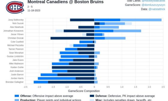 [HockeyStatCards] GameScore Impact Card for Montreal Canadiens on 2023-11-18: