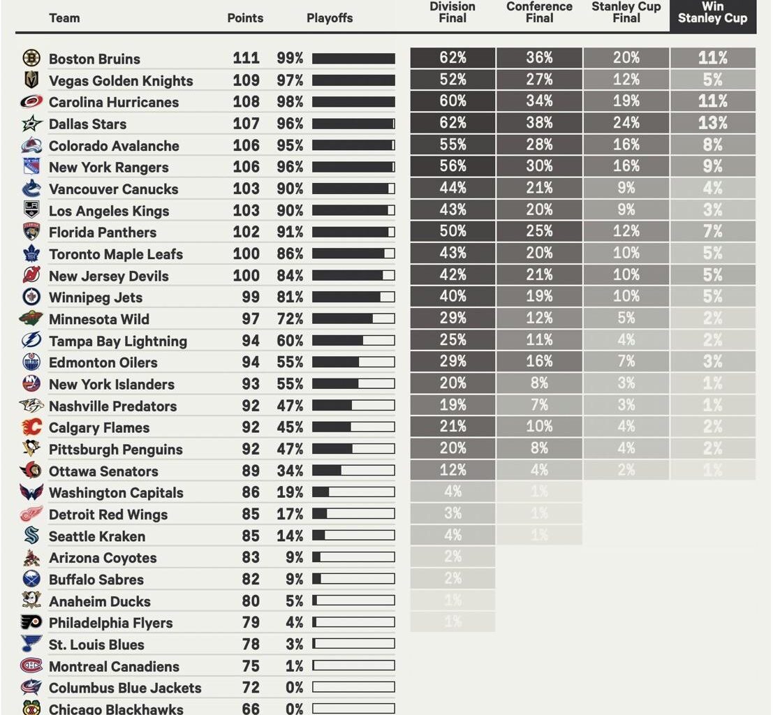 Projected 2023-24 NHL standings and playoff chances as of November 8, updated daily at @TheAthleticNHL