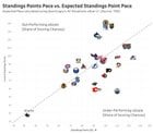 [JFresh] Here's this week's look at standings points pace vs. expected pace using SportLogiq's expected goal differential. (Source: TSN) Teams above the line are outperforming their scoring chance share. Teams below it are underperforming.