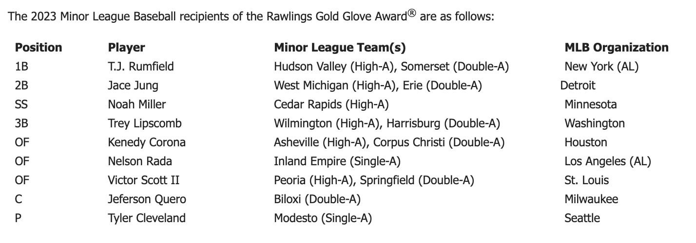 [Glaser] The 2023 minor league Gold Glove Award winners, as selected by Minor League Baseball and Rawlings - Kenedy Corona wins OF Gold Glove