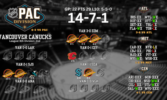 Here is the Canucks after 22 games going into tonight!