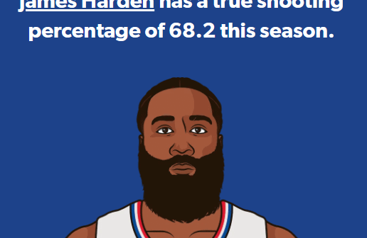 James Harden's stats so far as a Clipper while "playing badly": 68% TS, 16.5/5/5 on 51% shooting (39% from 3 & 95% from the line and taking only 10 FGA a game). Efficiency off the charts.