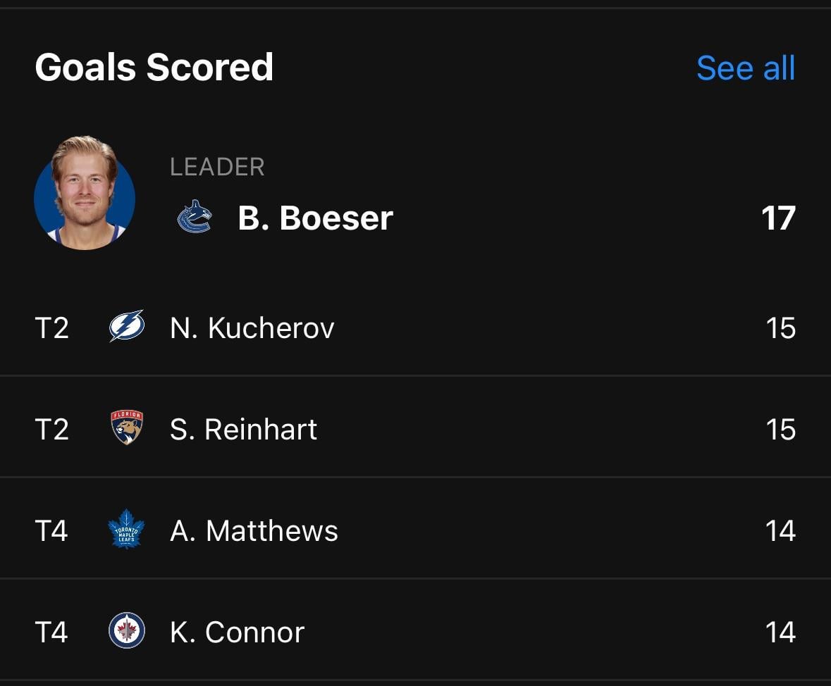 Brock Boeser leading the league with 17 goals. 2 ahead of Kucherov who has 15