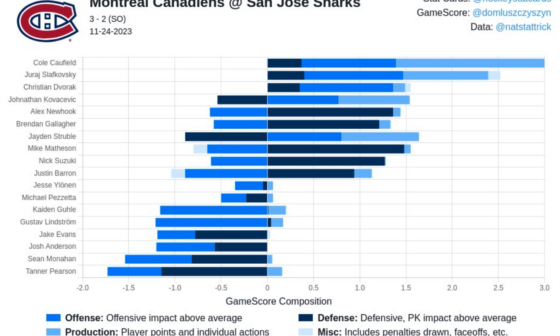 Game Score Stat Card - Habs v. Sharks