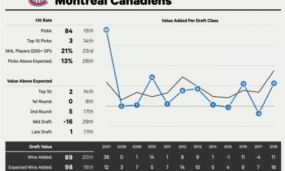 Montreal drafting since 2007 (from The Athletic)