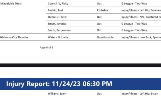 [DiGiovanni] Sixers vs Thunder injury report lists Joel Embiid as probable and Kelly Oubre Jr as out. Jalen Williams is out and Lindy Waters III is listed as questionable for OKC