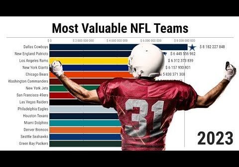 Most Valuable NFL Teams 2005/2023