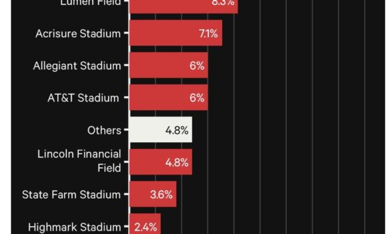 Athletic NFL Player Poll: Sofi third favorite nfl stadium after Chiefs and Vikings