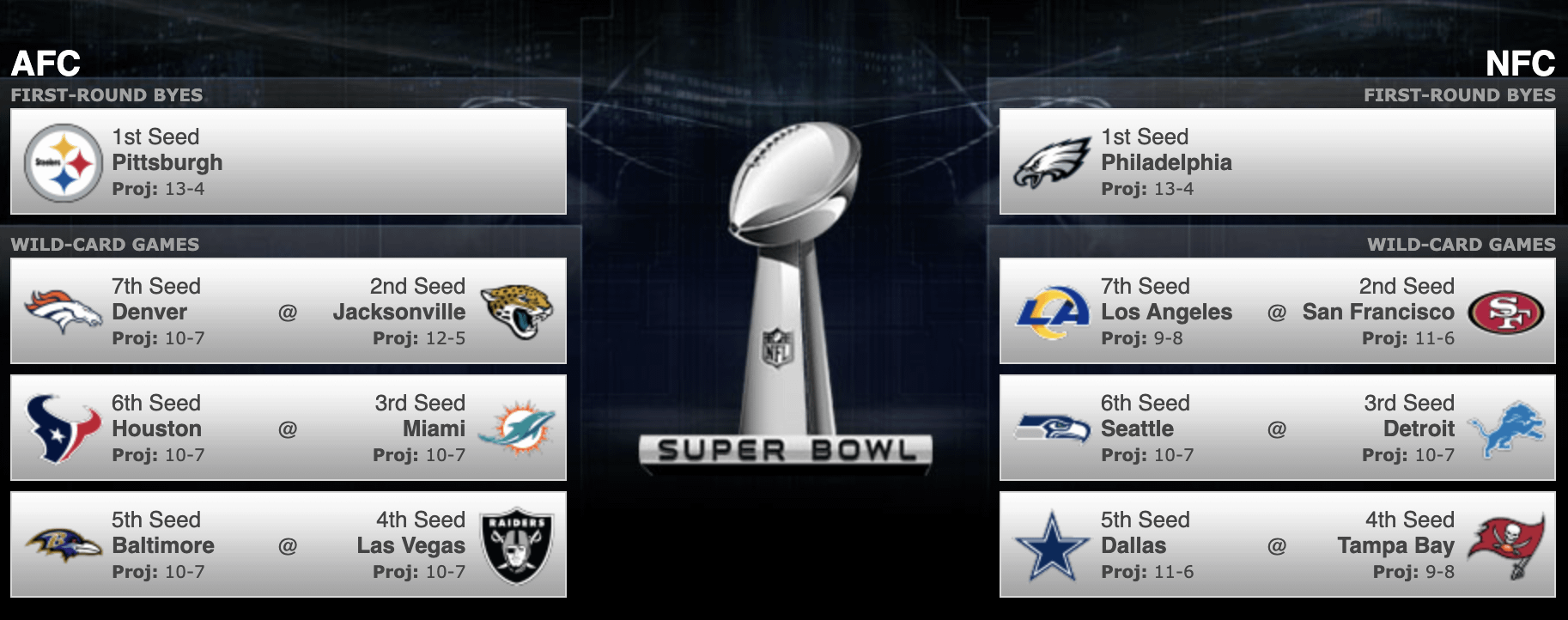 I predicted the rest of the season by flipping a coin for each game. Soak it in fellas