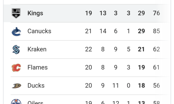 Kings surpass us as 2nd in Pacific with 19 games