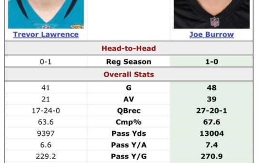 Anytime I see Burrow's greatness over other QB'S I love it.