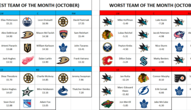 Best/Worst Team of the Month (+ Team of the Weeks) for October